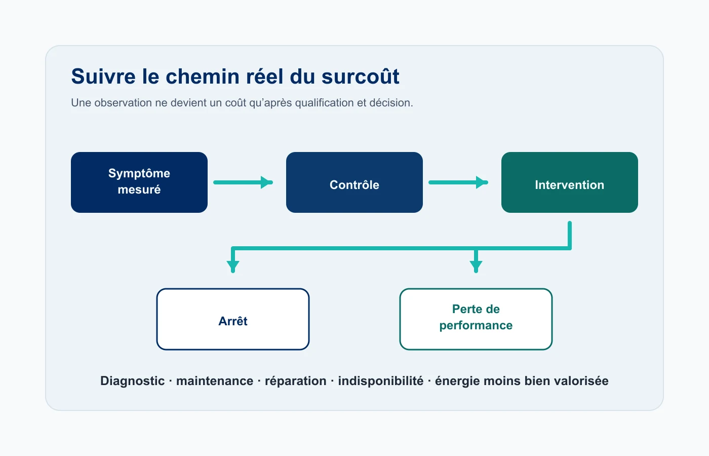 Chaîne entre symptôme mesuré, contrôle, intervention, arrêt ou perte de performance et postes de coût