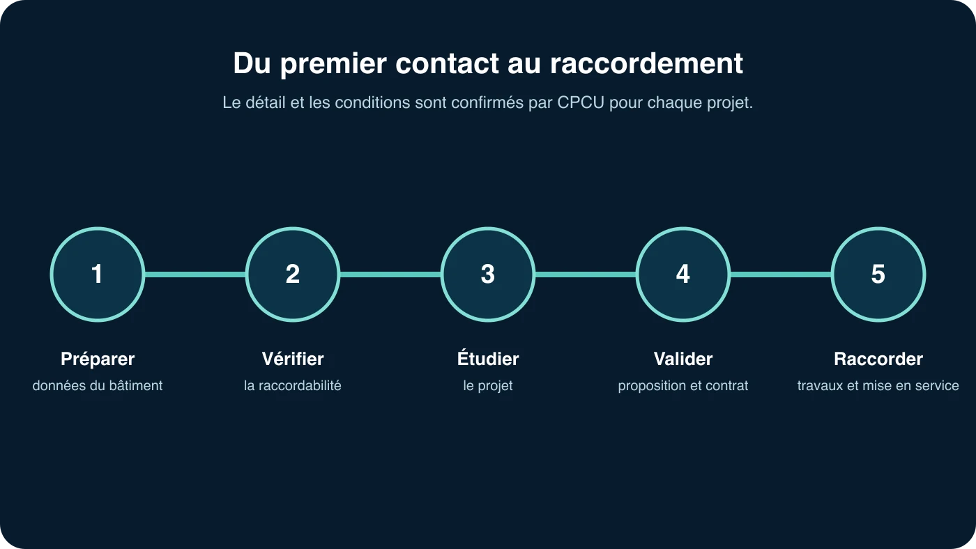 Cinq étapes indicatives entre la préparation d'une demande et le raccordement CPCU à Paris
